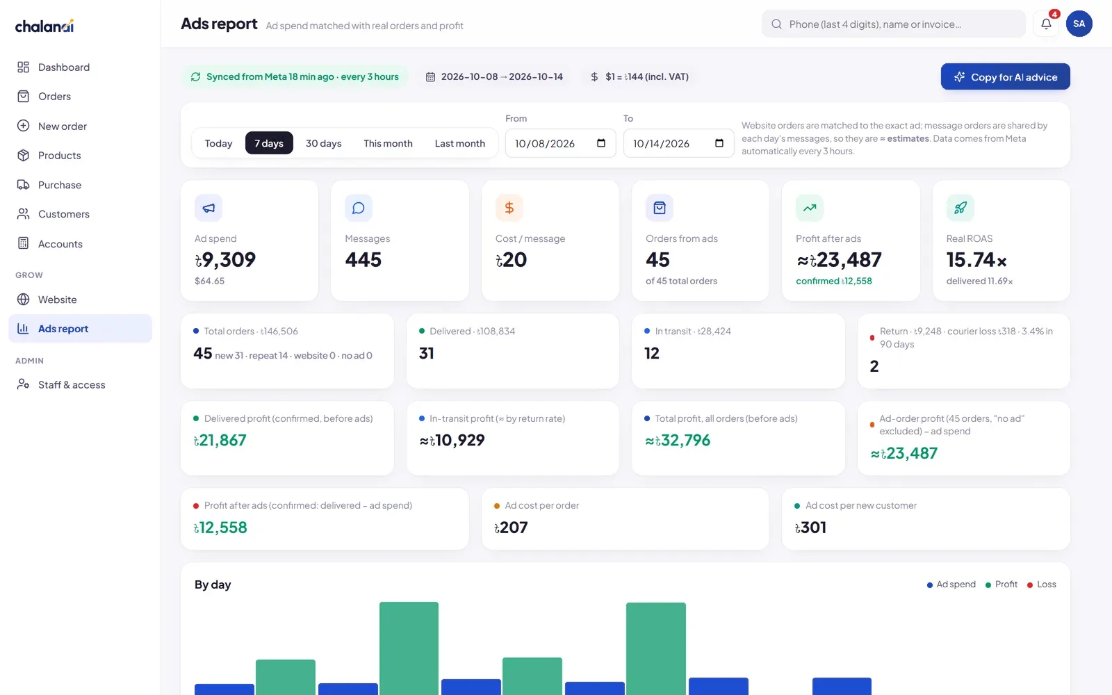 Ads report with ad spend, messages, orders, profit after ads and real ROAS